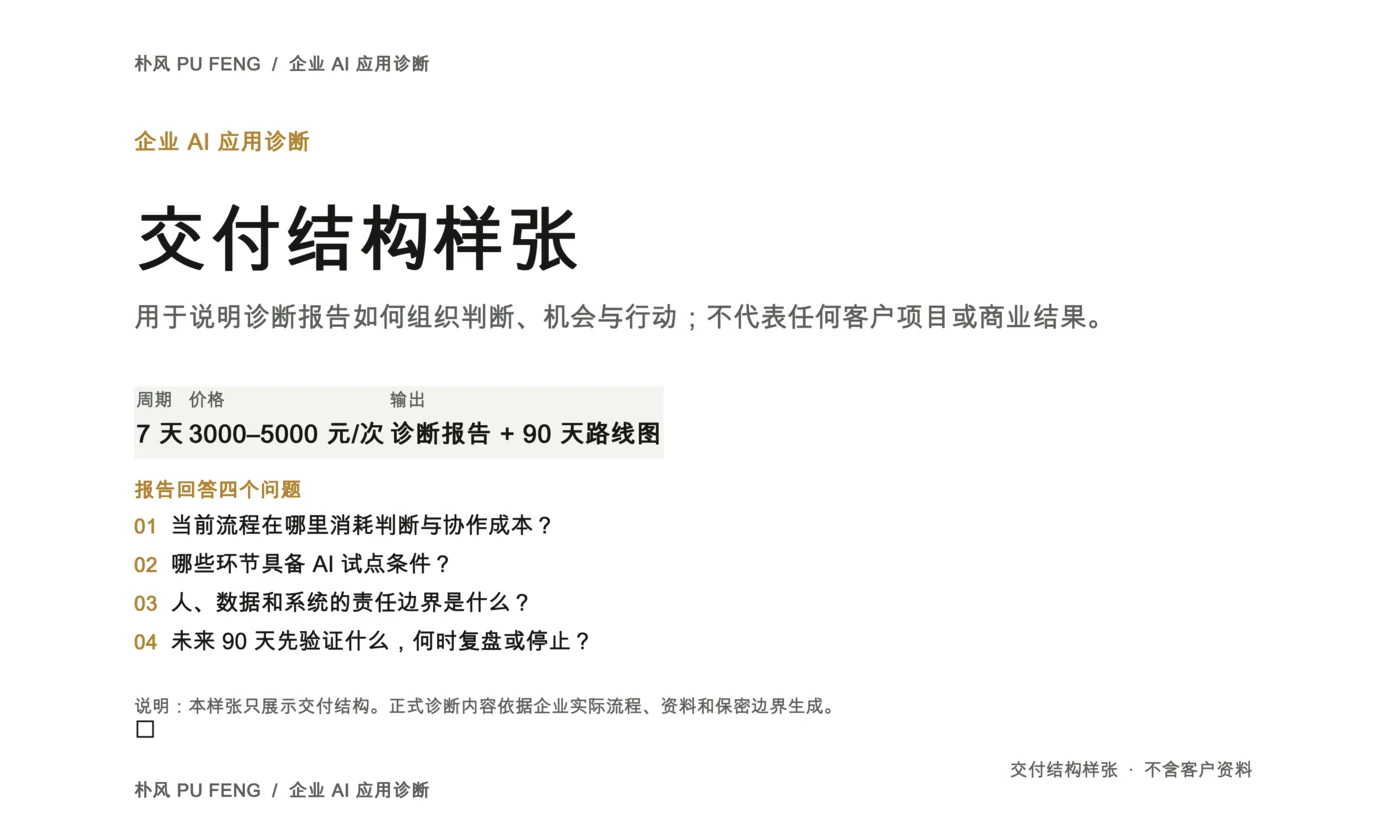 企业 AI 应用诊断交付结构样张，展示成熟度评估、机会地图与 90 天路线图