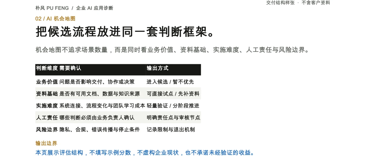 企业 AI 应用诊断机会地图结构样张，按业务价值、可行性和风险筛选候选流程